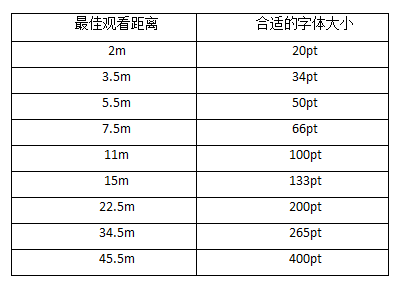 字体与观看距离