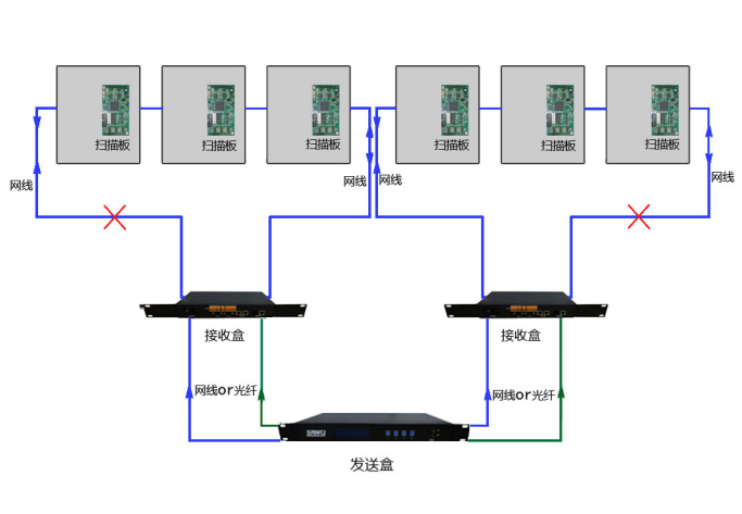 LED显示屏传输方式