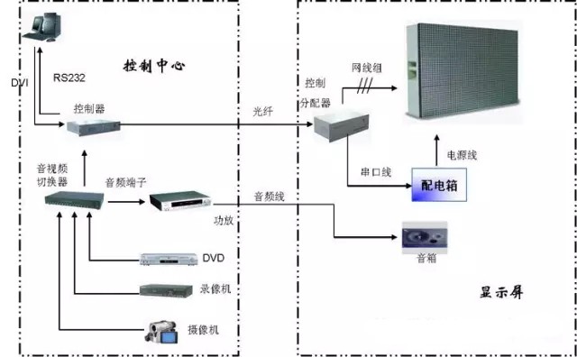 LED显示屏控制系统故障