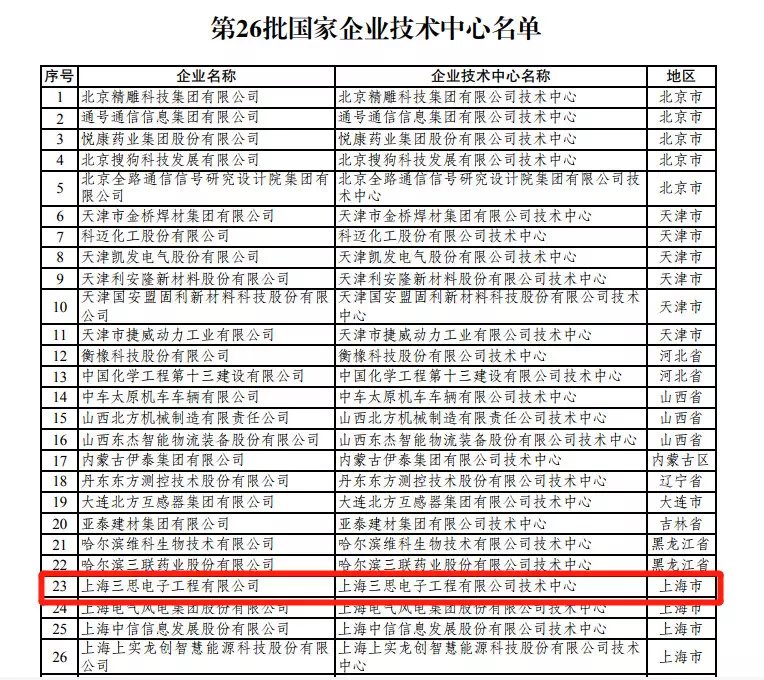 上海3200威尼斯vip技术中心被认定为“国家企业技术中心”