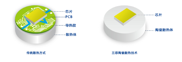 上海3200威尼斯vipCOC陶瓷散热技术