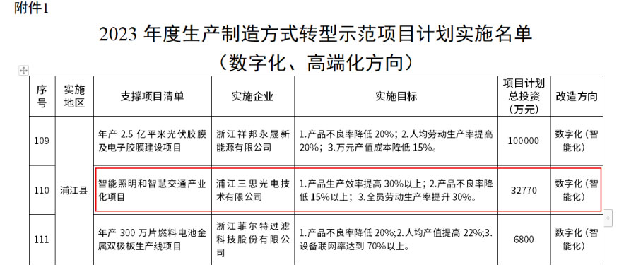 生产制造方式转型示范项目