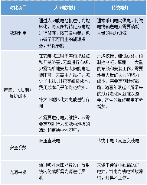 太阳能LED路灯,普通路灯,有什么区别,如何去选择