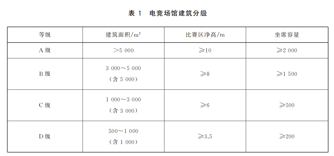 电竞场馆的建筑分级