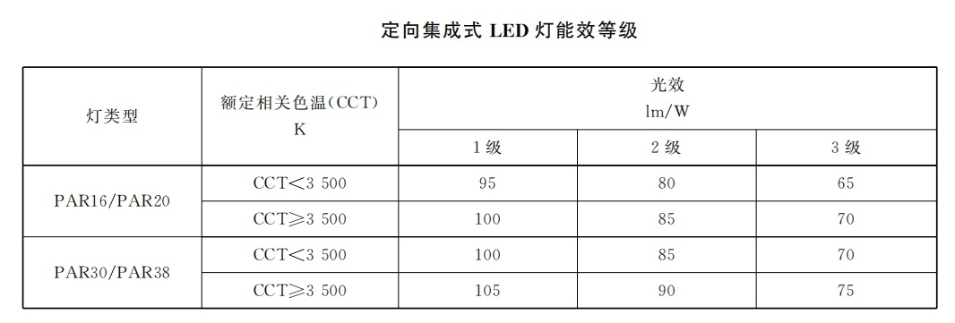 本月生效,香港,LED灯,强制性,能源标签,全面实施